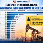 Rokan Hilir Peringkat Keempat Nasional Penerima DBH Minyak Bumi Terbesar, Raih Alokasi Rp160,37 Miliar