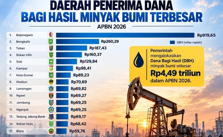 Rokan Hilir Peringkat Keempat Nasional Penerima DBH Minyak Bumi Terbesar, Raih Alokasi Rp160,37 Miliar